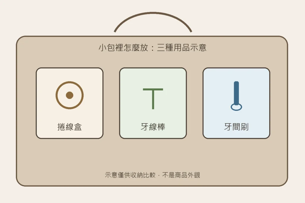 小包旁的捲線盒、牙線棒與附蓋牙間刷示意，僅作收納比較