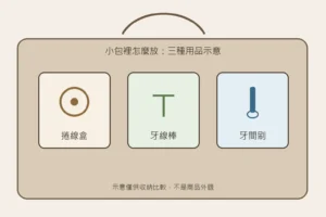 小包旁的捲線盒、牙線棒與附蓋牙間刷示意，僅作收納比較