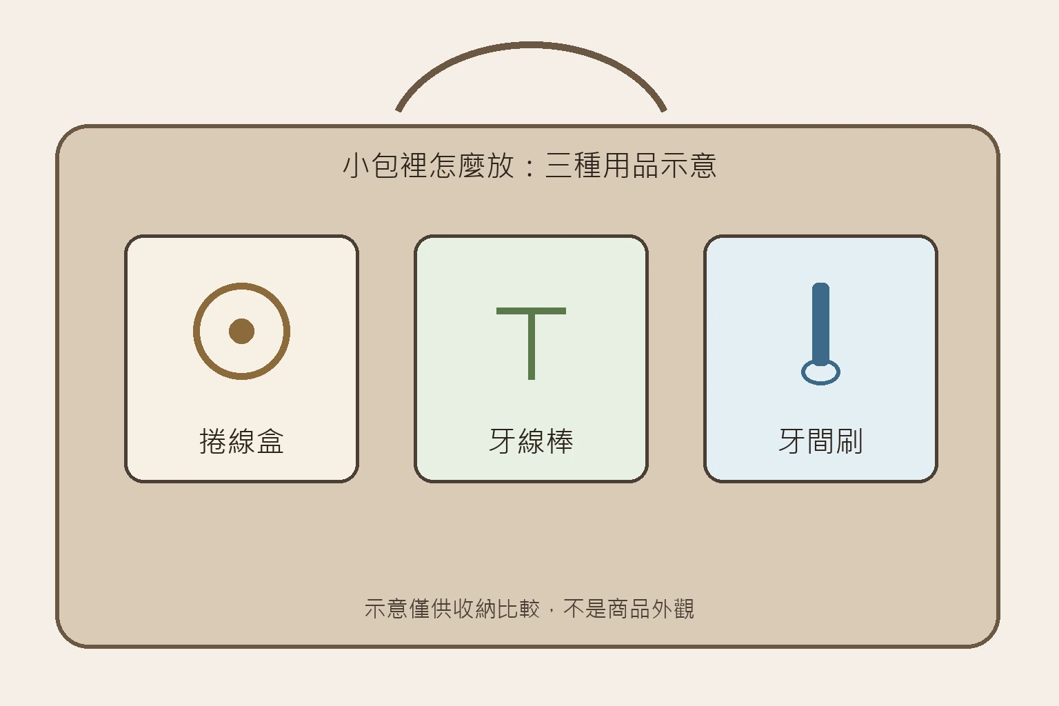 小包旁的捲線盒、牙線棒與附蓋牙間刷示意,僅作收納比較